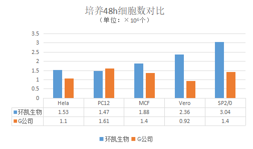 環(huán)凱RPMI1640培養(yǎng)基與競品產(chǎn)品對比